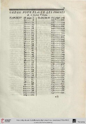 Ordre pour placer les figures
