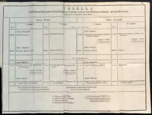 Tabella Cursus Biennii Philosophici in Regiis Hungariæ Adacemiis, continens tam Instituiones ordinarias, quæ quotidie exceptis