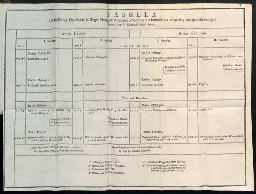 Tabella Cursus Biennii Philosophici in Regiis Hungariæ Adacemiis, continens tam Instituiones ordinarias, quæ quotidie exceptis