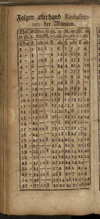 Folgen allerhand Reduktiones der Müntzen.