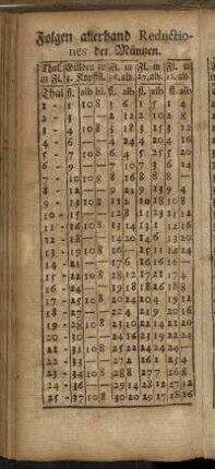 Folgen allerhand Reduktiones der Müntzen.