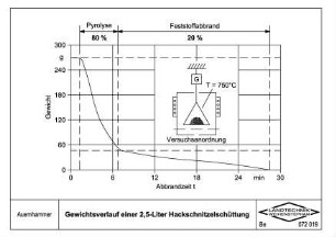 Gewichtsverlauf einer 2,5-Liter Hackschnitzelschüttung