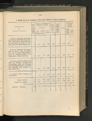 2. Übersicht über die im Berichtsjahre 1907/08 gegen Eingeborene ergangenen Strafurteile.