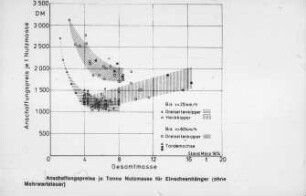 Anschaffungspreise je T Nutzmasse für Einachsanhänger (ohne MWST)