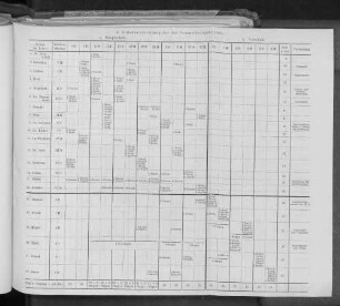4. Stundenverteilung für das Sommerhalbjahr 1903.