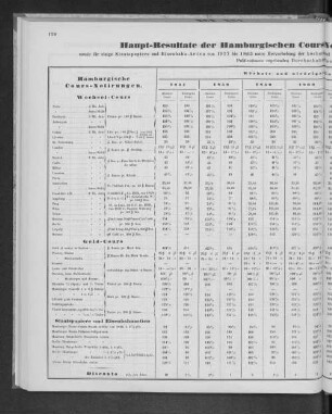 Haupt-Resultate der Hamburgischen Cours-Notierungen für Wechsel, Geld und Disconto.