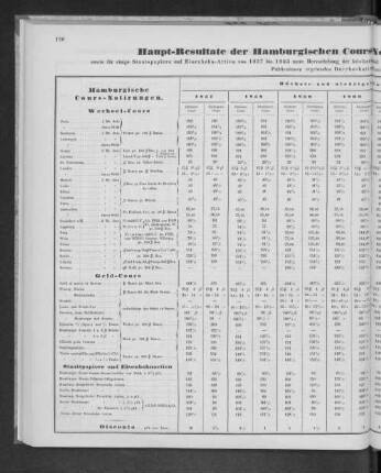 Haupt-Resultate der Hamburgischen Cours-Notierungen für Wechsel, Geld und Disconto.