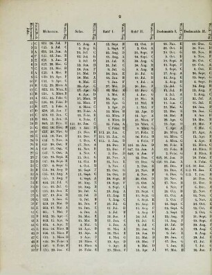 Vergleichungs-Tabellen der muhammedanischen und christlichen Zeitrechnung, nach dem ersten Tage jedes muhammedanischen Monats berechnet