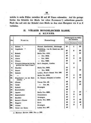 Schädel von Völkern der Mongolischen Rasse