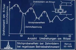 Stichprobeneffekt bei Zahnrädern bei regellosem Betriebsdrehmoment