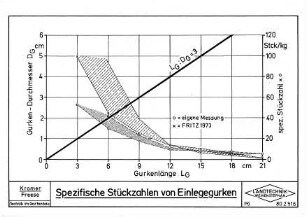 Spezifische Stückzahlen von Einlegegurken