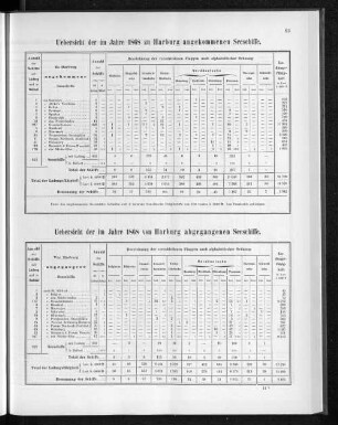 Uebersicht der im Jahre 1868 zu Harburg angekommenen Seeschiffe.