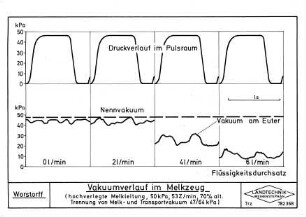 Vakuumverlauf im Melkzeug (hochverlegte Melkleitung, 5 kPa, 53 Z/min, 7 % alt. Trennung von Melk- und Transportvakuum 47/64 kPa)