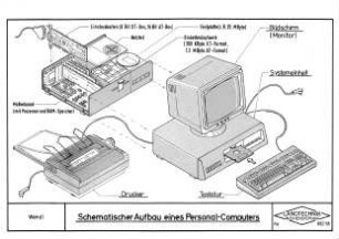 Schematischer Aufbau eines Personal-Computers