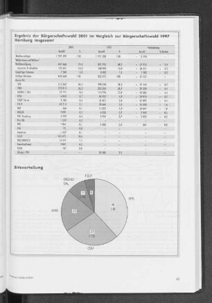 Ergebnisse der Bürgerschaftswahl 2001 im Vergleich zur Bürgerschaftswahl 1997 Hamburg insgesamt