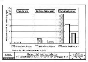Beschädigungsanteile bei verschiedenen Ernteverfahren von Einlegegurken