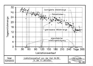 Laktationsverlauf von der Kuh Nr. 89 in der 4. Laktation