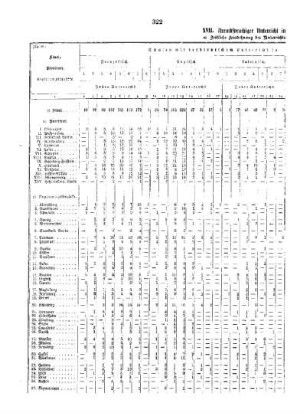 I. Teil : B. Die mittleren Schulen nach Provinzen und Regierungsbezirken ; II. Die privaten mittleren Schulen, XVII.
