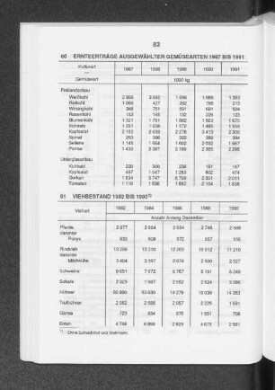 Ernteerträge ausgewählter Gemüsearten 1987 bis 1991