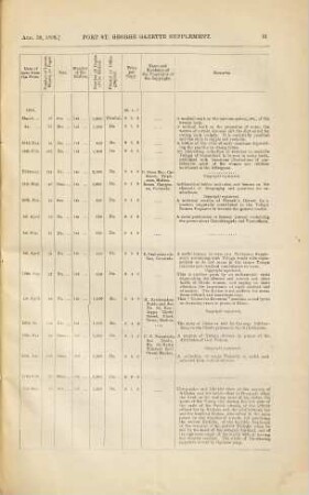 Catalogue of books printed in the Madras Presidency. 1898, Quarter 2