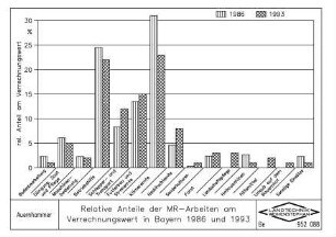 Relative Anteile der MR-Arbeiten am Verrechnungswert in Bayern 1986 und 1993