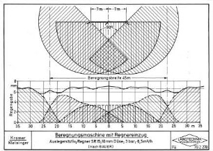 Beregnungsmaschine mit Regnereinzug