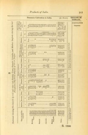 Statement showing the imports by rail and river into Bombay Town, Karachi, Calcutta ...