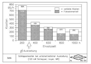 Schlepperkosten bei unterschiedlicher Auslastung (120 kW Schlepper, bayer. MR)