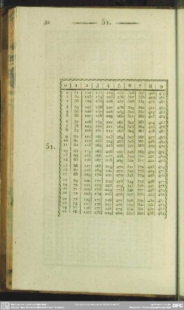51