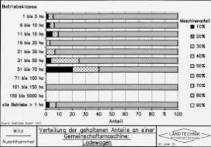 Diagramm: Mechanisierungsform, Erntetechnik, Überbetrieblicher Maschineneinsatz, Maschinenring, Lohnunternehmen, Ladewagen