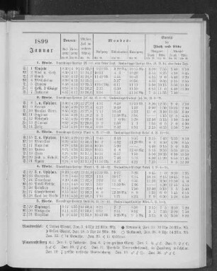 1899. Januar.