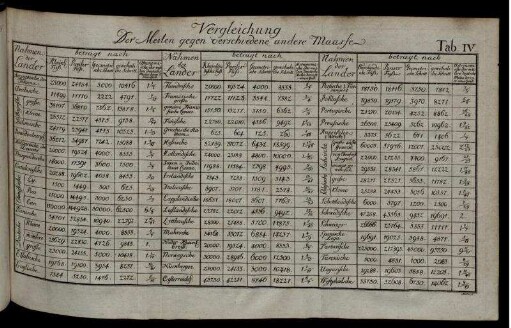 Tab IV. Vergleichung Der Meilen gegen verschiedene andere Maasse