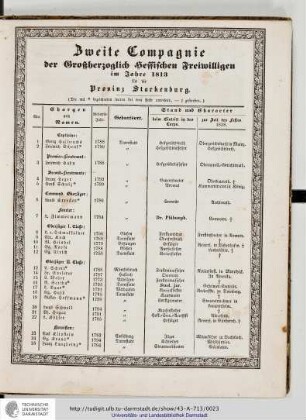 Zweite Compagnie der Grossherzoglich Hessischen Freiwilligen im Jahre 1813
