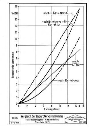 Vergleich der Reparaturkostensumme