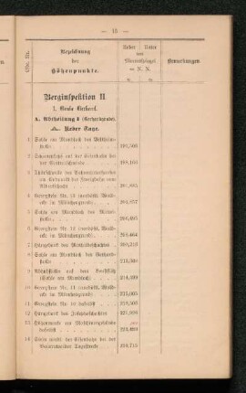 Berginspektion II.