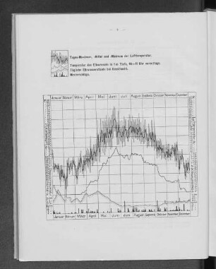 Tages-Maximum, -Mittel und -Minimum der Lufttemperatur. Temperatur des Elbwassers in 1 m Tiefe, 10-11 Uhr vormittags. Tägliche Elbwasserstände bei Geesthacht. Niederschläge.