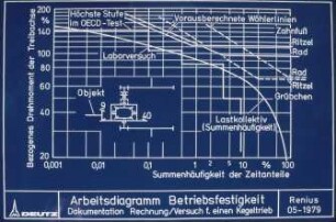 Arbeitsdiagramim Betriebsfestigkeit; Dokumentation Rechnung/Versuch f. einen Kegeltrieb