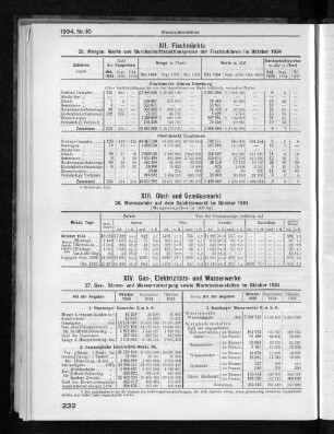 XIV. Gas-, Elektrizitäts- und Wasserwerke