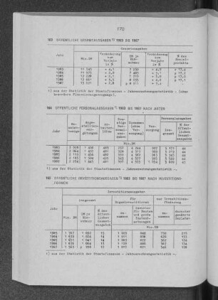 Öffentliche Investitionsausgaben 1983 bis 1987 nach Investitionsformen