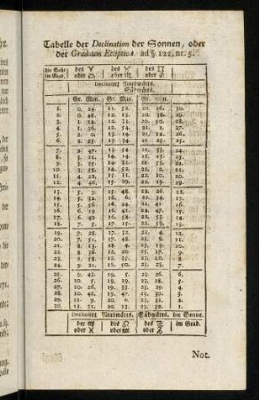 Tabelle der Declination der Sonnen