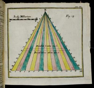 Scala Milliarium.