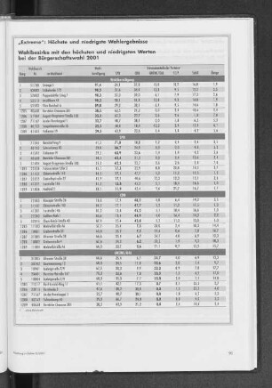 "Extreme": Höchste und niedrigste Wahlergebnisse. Wahlbezirke mit den höchsten und niedrigsten Werten bei der Bürgerschaftswahl 2001