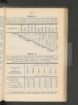 Tabelle II.