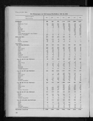 Übersicht 10a: Die Zulassungen von fabrikneuen Krafträdern 1950 bis 1956