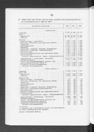 Arbeitslose und offene Stellen nach ausgewählten Berufsabschnitten