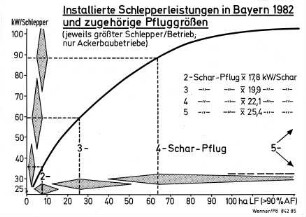 Installierte Schlepperleistungen in Bayern 1982 und zugehörige Pfluggrößen