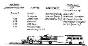 Feldmesstechnik am Ladewagen
