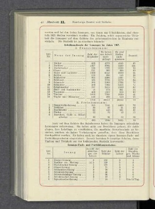 Arbeitsnachweis der Innungen im Jahre 1907. Innungs-Fach- und Fortbildungsschulen: