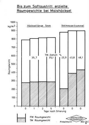 Bis zum Saftaustritt erzielte Raumgewichte bei Maishäcksel