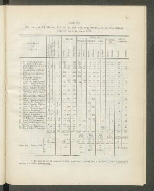 Klassen- und Schulkinder-Bestand der nicht prüfungsberechtigten halböffentlichen Schulen am 1. Februar 1897: